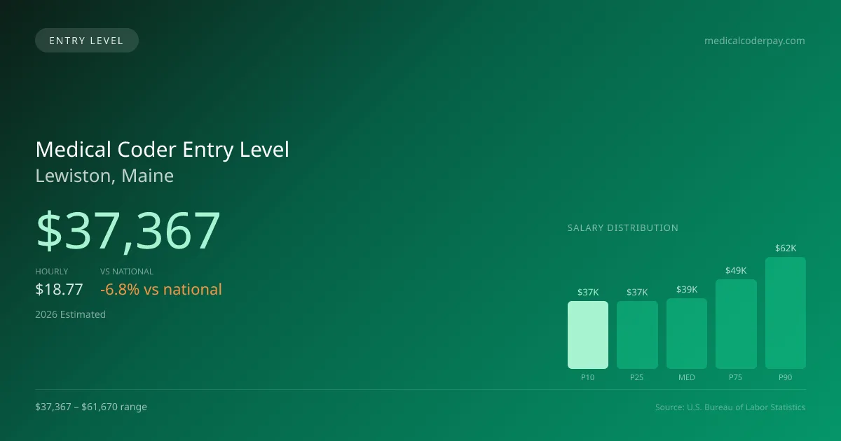 Medical Coder Entry Level Salary in Lewiston, ME — 2026 est., based on 2025 BLS