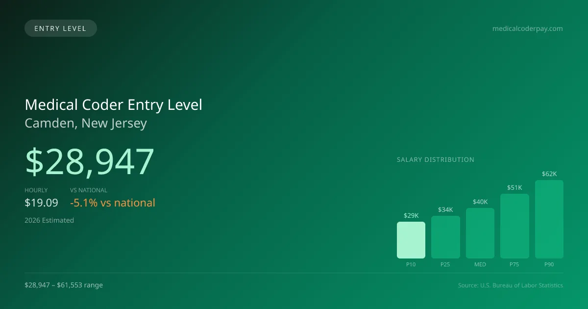 Medical Coder Entry Level Salary in Camden, NJ — 2026 est., based on 2025 BLS