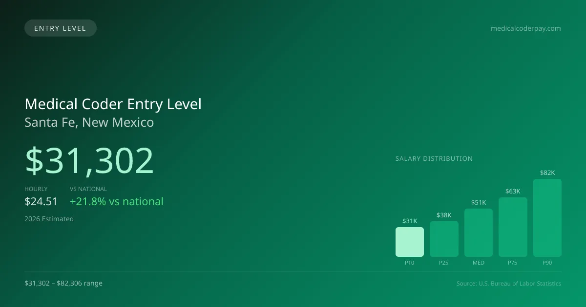 Medical Coder Entry Level Salary in Santa Fe, NM — 2026 est., based on 2025 BLS