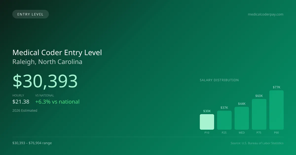 Medical Coder Entry Level Salary in Raleigh, NC — 2026 est., based on 2025 BLS