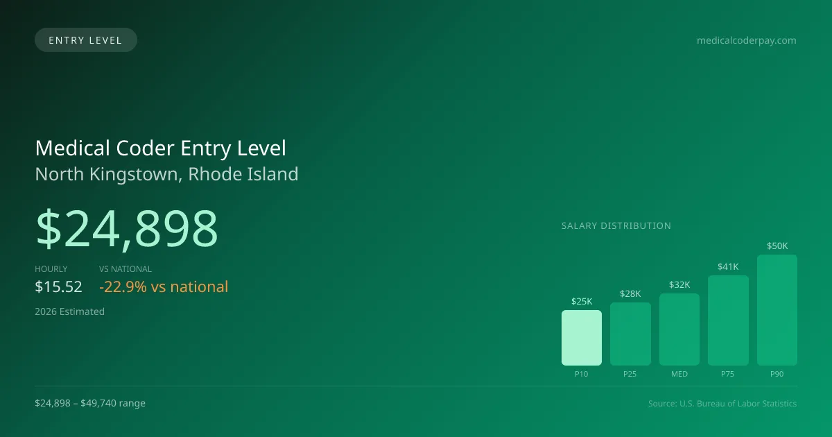 Medical Coder Entry Level Salary in North Kingstown, RI — 2026 est., based on 2025 BLS