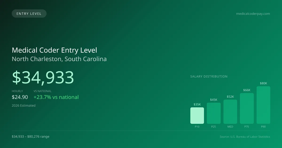Medical Coder Entry Level Salary in North Charleston, SC — 2026 est., based on 2025 BLS