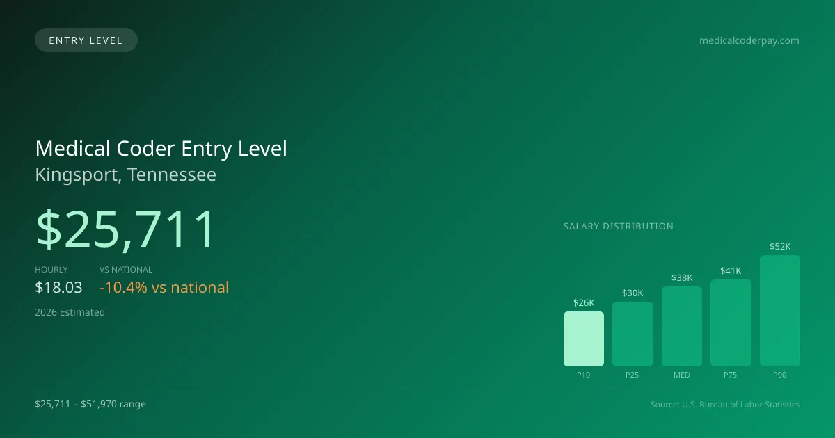 Medical Coder Entry Level Salary in Kingsport, TN — 2026 est., based on 2025 BLS