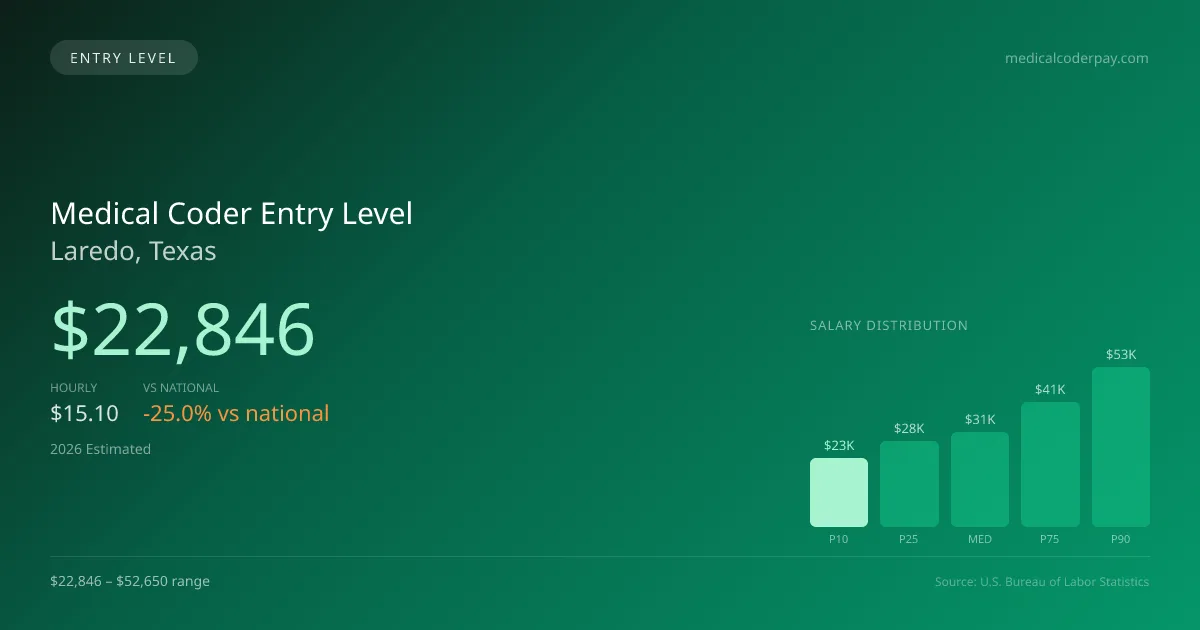 Medical Coder Entry Level Salary in Laredo, TX — 2026 est., based on 2025 BLS