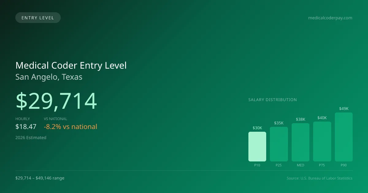 Medical Coder Entry Level Salary in San Angelo, TX — 2026 est., based on 2025 BLS