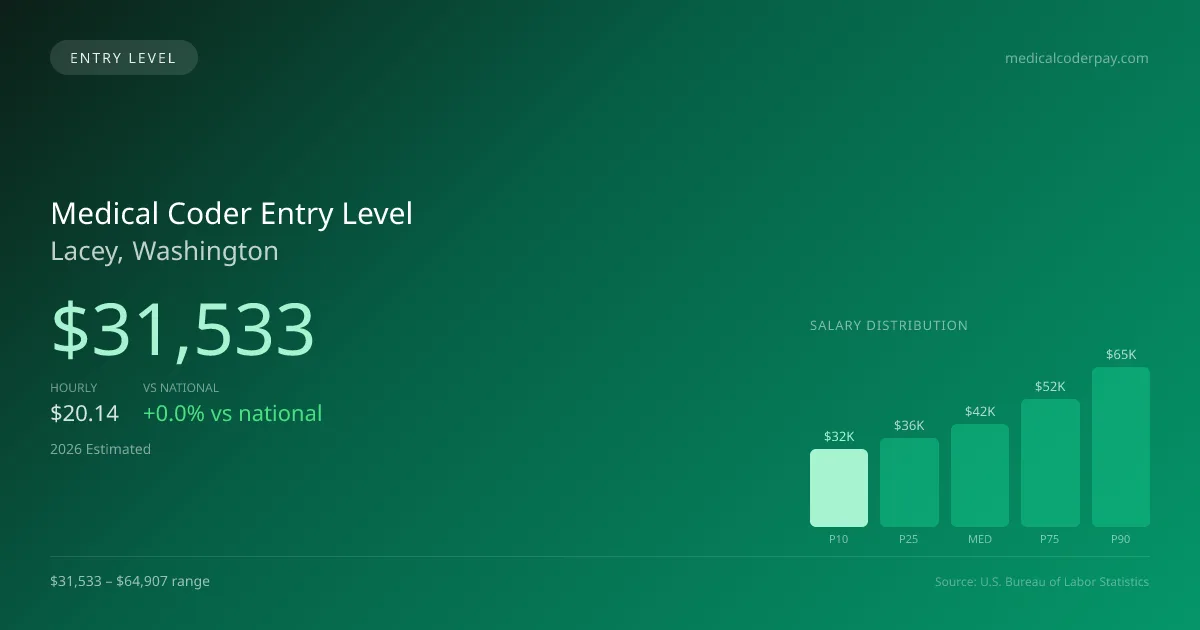 Medical Coder Entry Level Salary in Lacey, WA — 2026 est., based on 2025 BLS