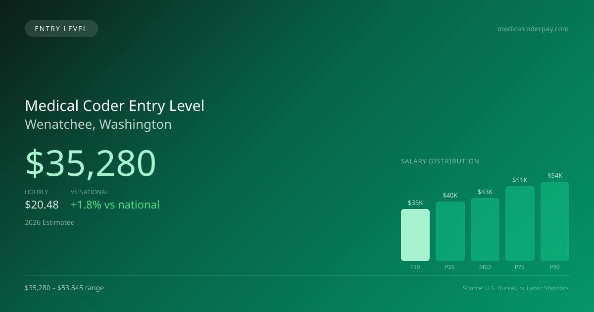 Medical Coder Entry Level Salary in Wenatchee, WA — 2026 est., based on 2025 BLS