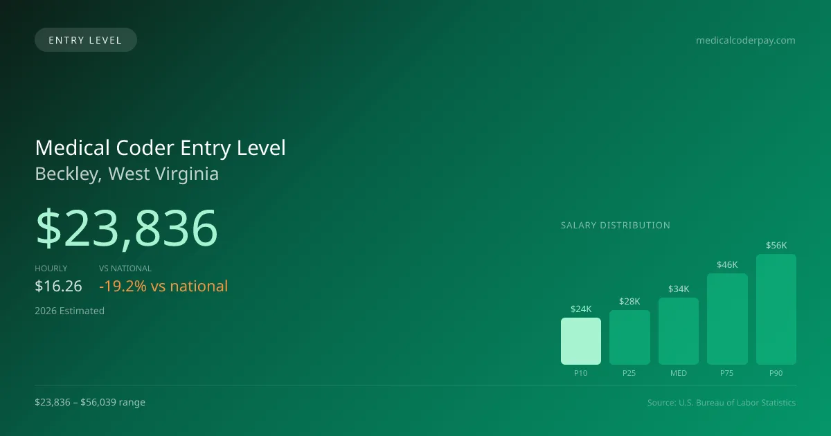Medical Coder Entry Level Salary in Beckley, WV — 2026 est., based on 2025 BLS