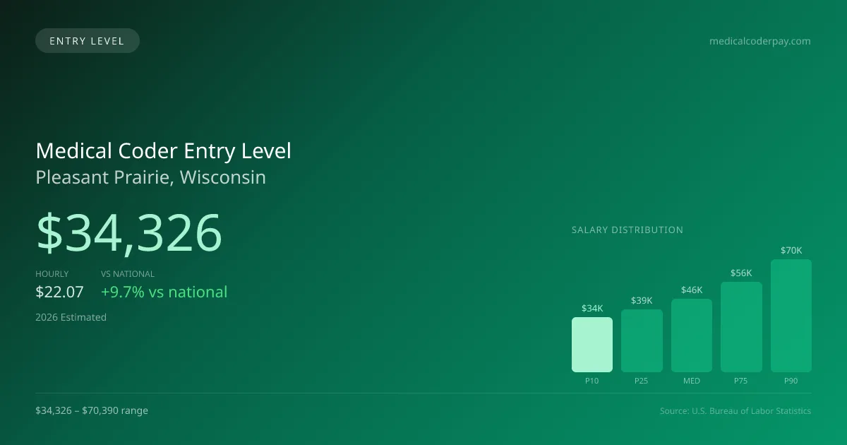 Medical Coder Entry Level Salary in Pleasant Prairie, WI — 2026 est., based on 2025 BLS