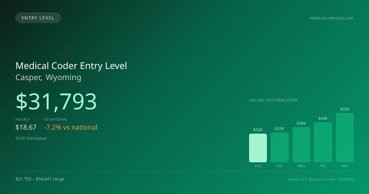 Medical Coder Entry Level Salary in Casper, WY — 2026 est., based on 2025 BLS