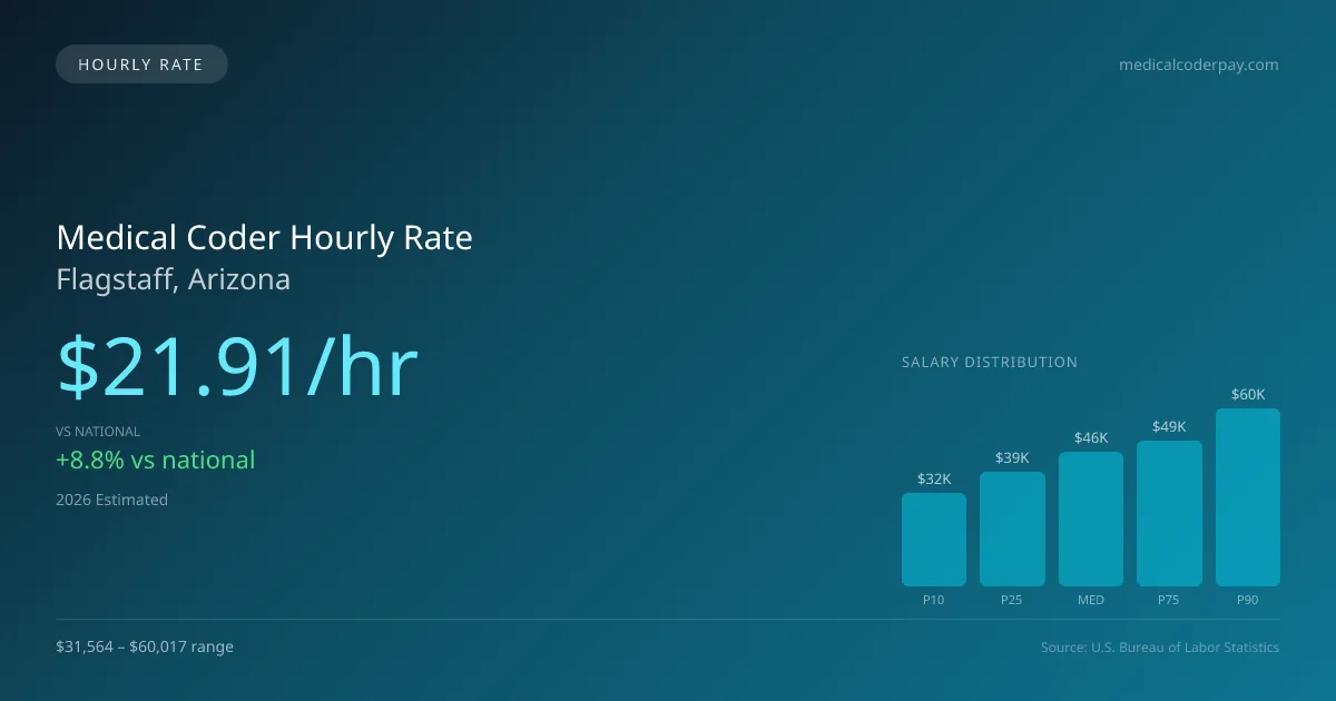 Medical Coder Hourly Rate in Flagstaff, AZ — 2026 est., based on 2025 BLS
