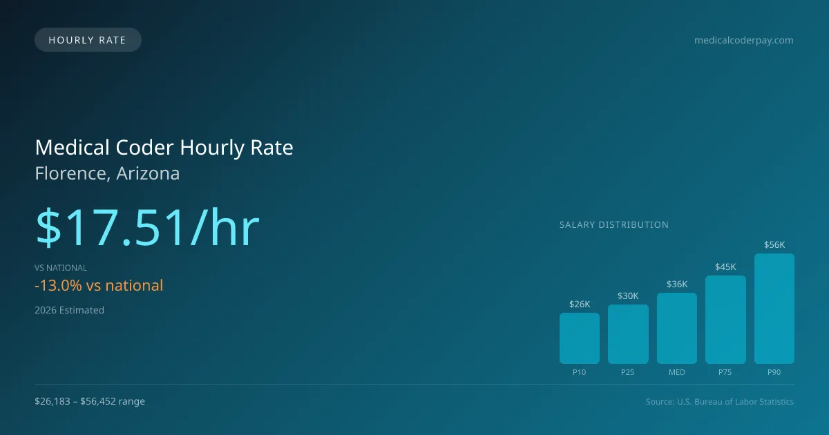 Medical Coder Hourly Rate in Florence, AZ — 2026 est., based on 2025 BLS