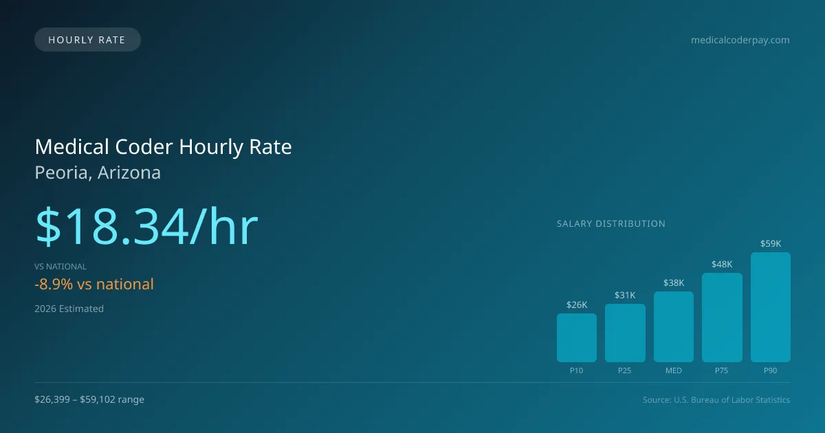 Medical Coder Hourly Rate in Peoria, AZ — 2026 est., based on 2025 BLS