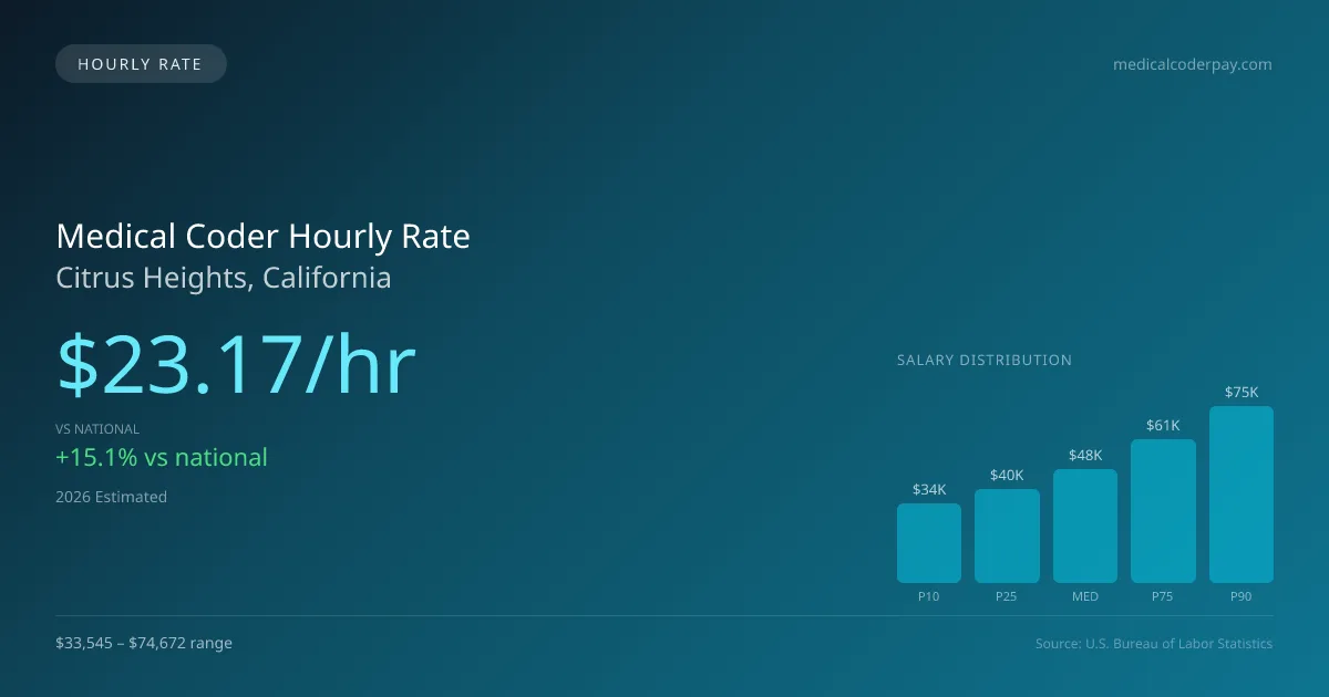 Medical Coder Hourly Rate in Citrus Heights, CA — 2026 est., based on 2025 BLS