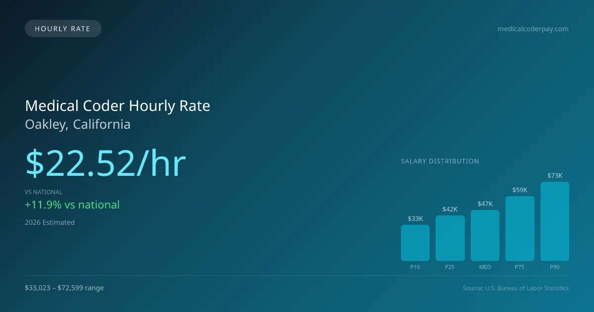 Medical Coder Hourly Rate in Oakley, CA — 2026 est., based on 2025 BLS