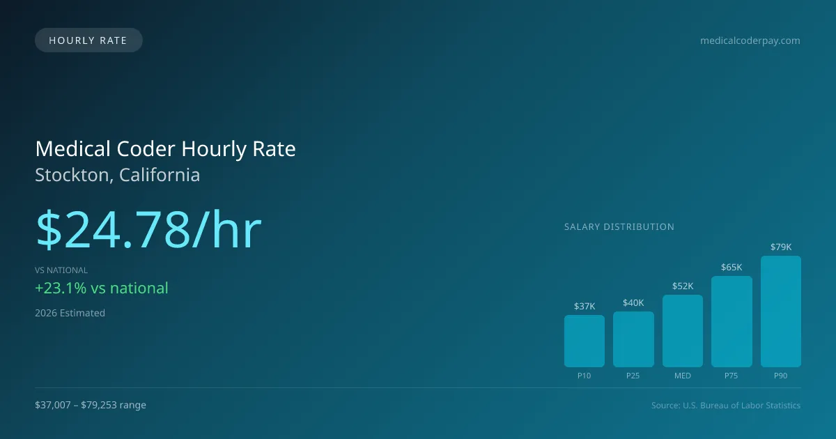 Medical Coder Hourly Rate in Stockton, CA — 2026 est., based on 2025 BLS