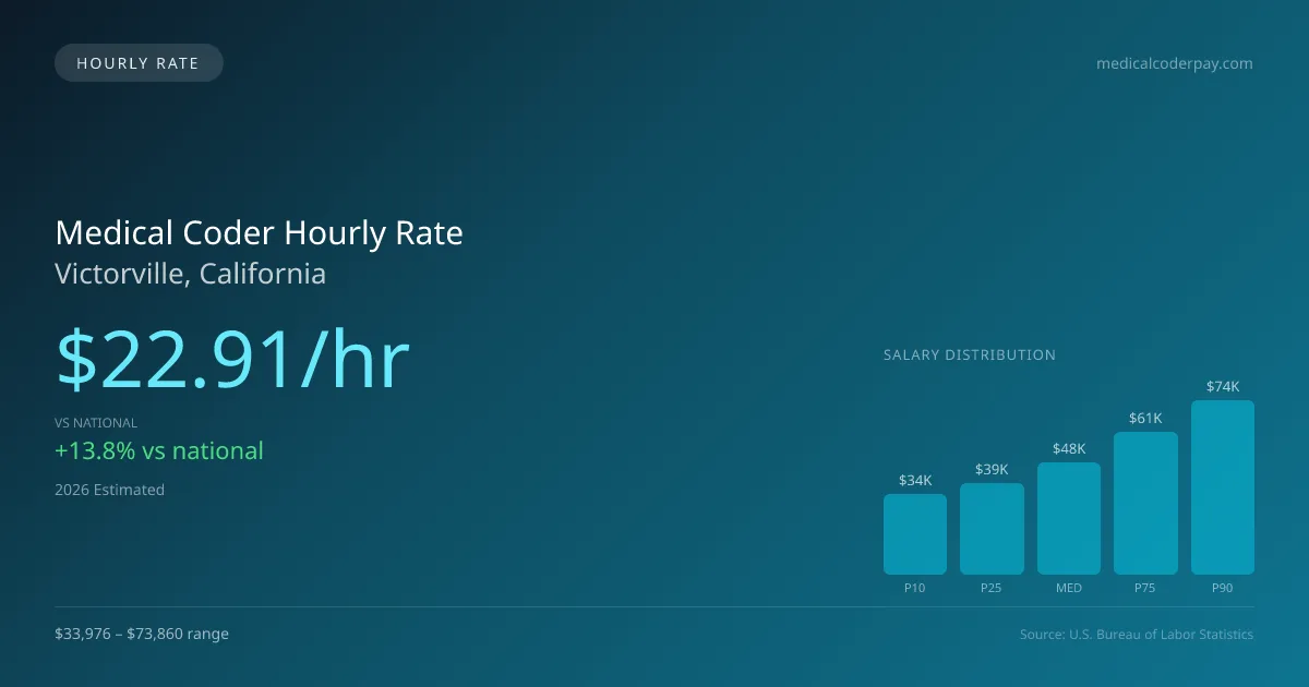 Medical Coder Hourly Rate in Victorville, CA — 2026 est., based on 2025 BLS