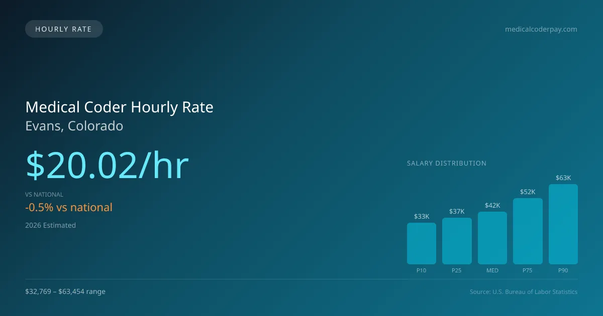 Medical Coder Hourly Rate in Evans, CO — 2026 est., based on 2025 BLS