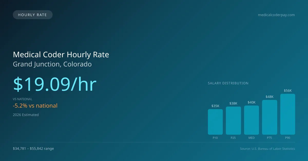 Medical Coder Hourly Rate in Grand Junction, CO — 2026 est., based on 2025 BLS