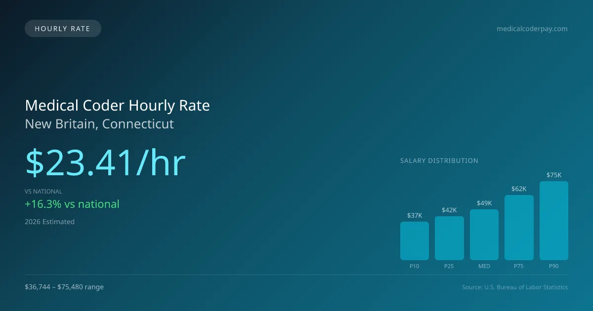 Medical Coder Hourly Rate in New Britain, CT — 2026 est., based on 2025 BLS