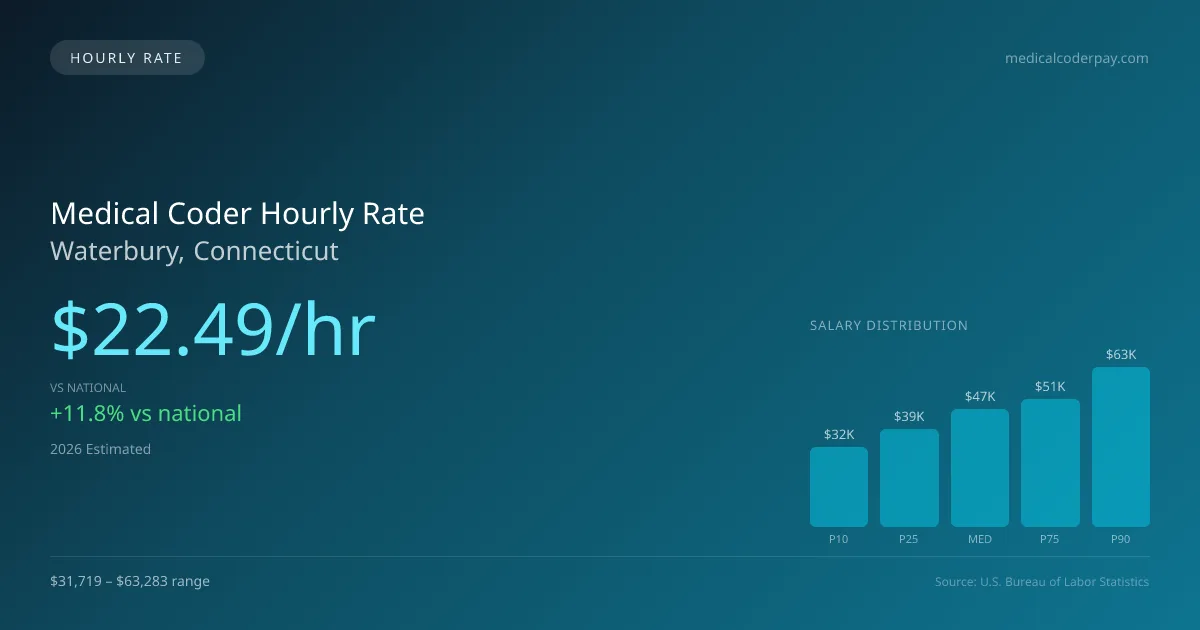 Medical Coder Hourly Rate in Waterbury, CT — 2026 est., based on 2025 BLS