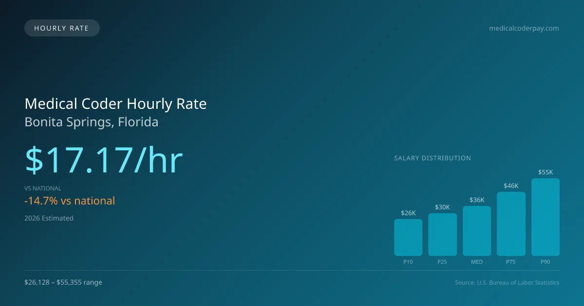 Medical Coder Hourly Rate in Bonita Springs, FL — 2026 est., based on 2025 BLS