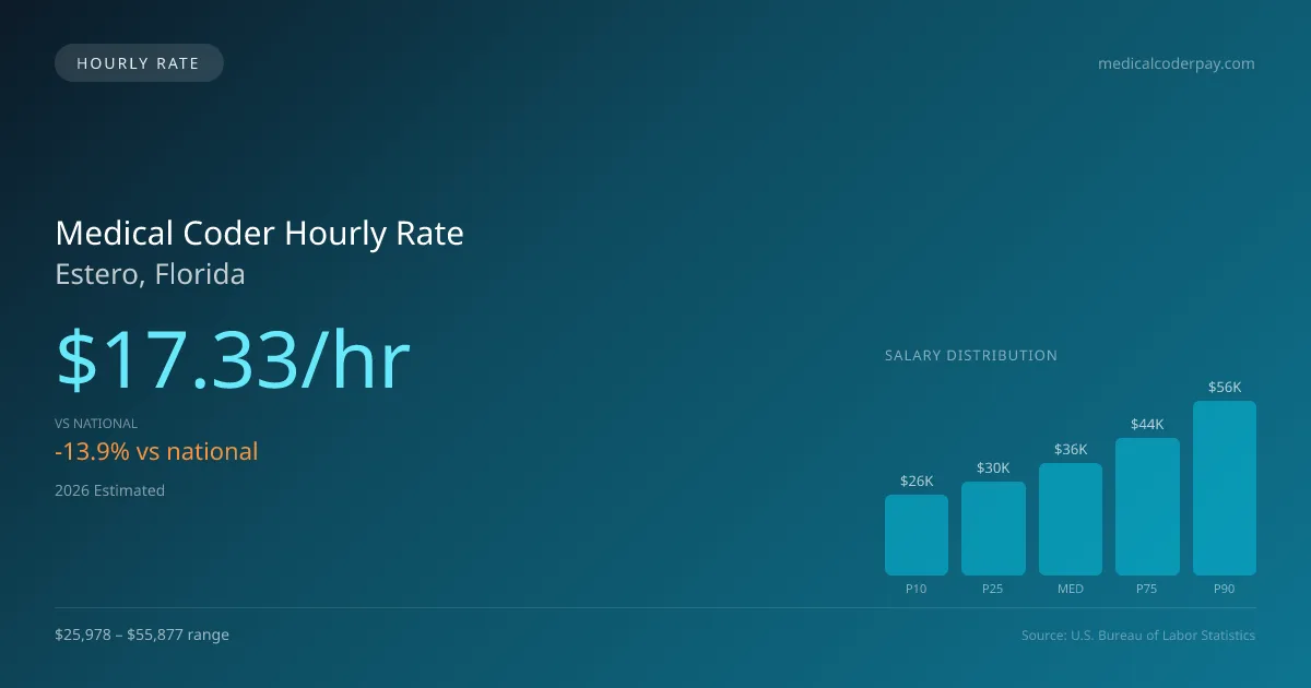 Medical Coder Hourly Rate in Estero, FL — 2026 est., based on 2025 BLS