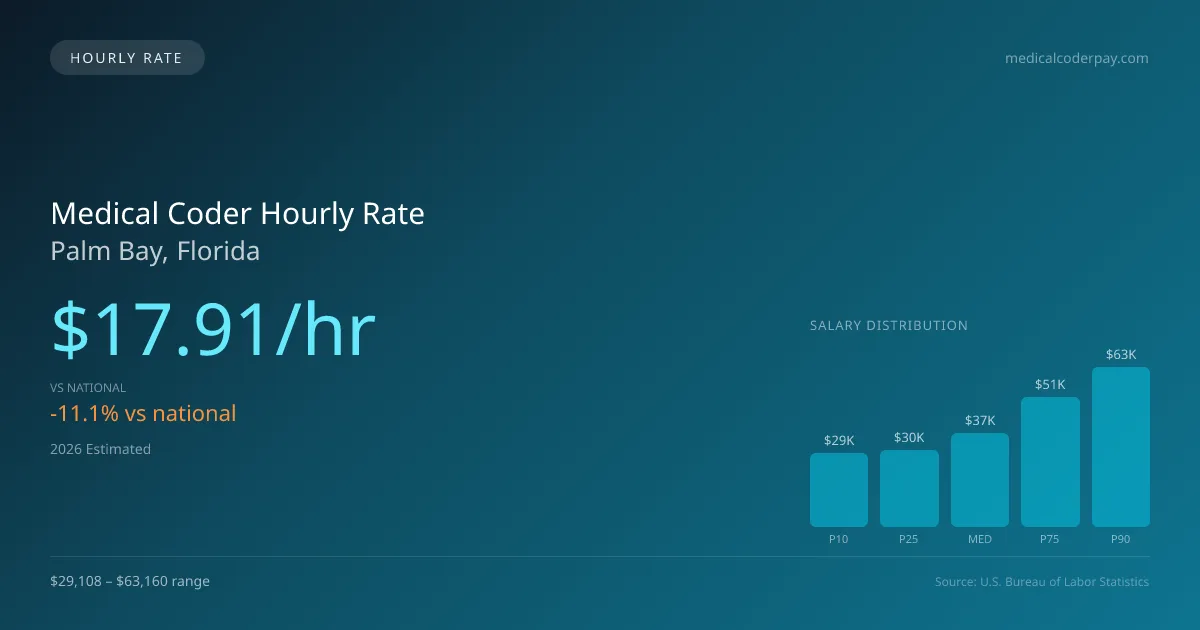 Medical Coder Hourly Rate in Palm Bay, FL — 2026 est., based on 2025 BLS