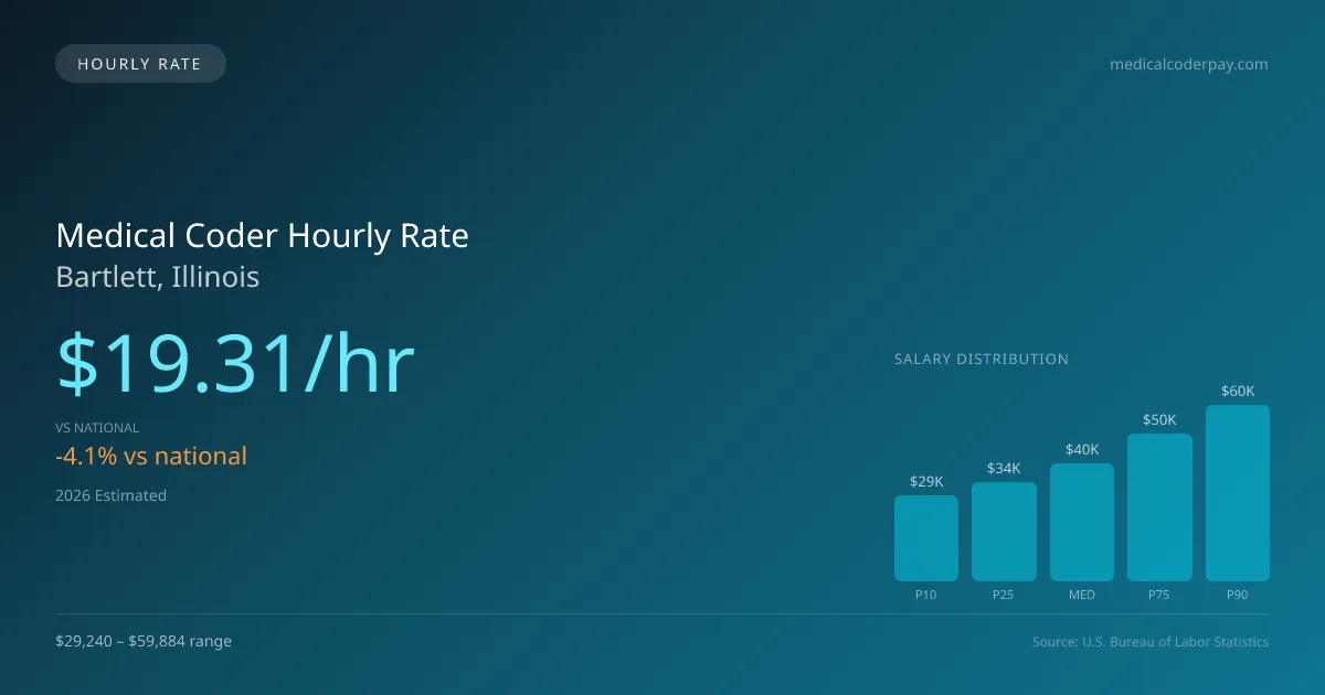 Medical Coder Hourly Rate in Bartlett, IL — 2026 est., based on 2025 BLS
