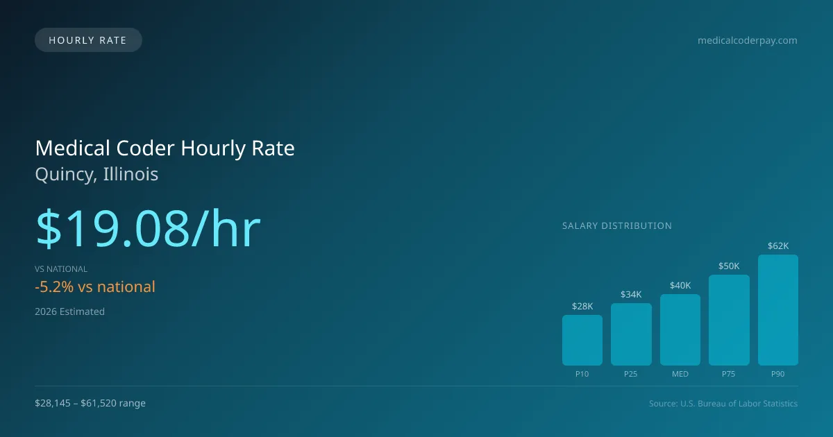Medical Coder Hourly Rate in Quincy, IL — 2026 est., based on 2025 BLS