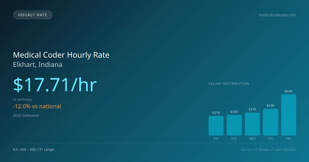 Medical Coder Hourly Rate in Elkhart, IN — 2026 est., based on 2025 BLS