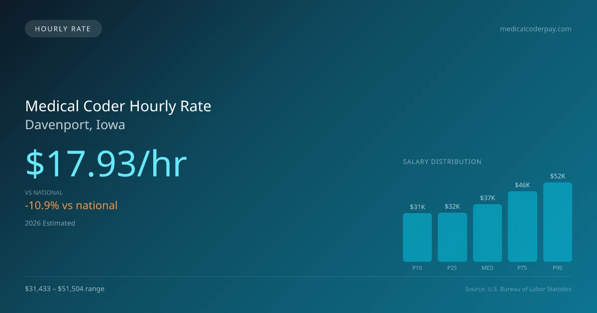 Medical Coder Hourly Rate in Davenport, IA — 2026 est., based on 2025 BLS