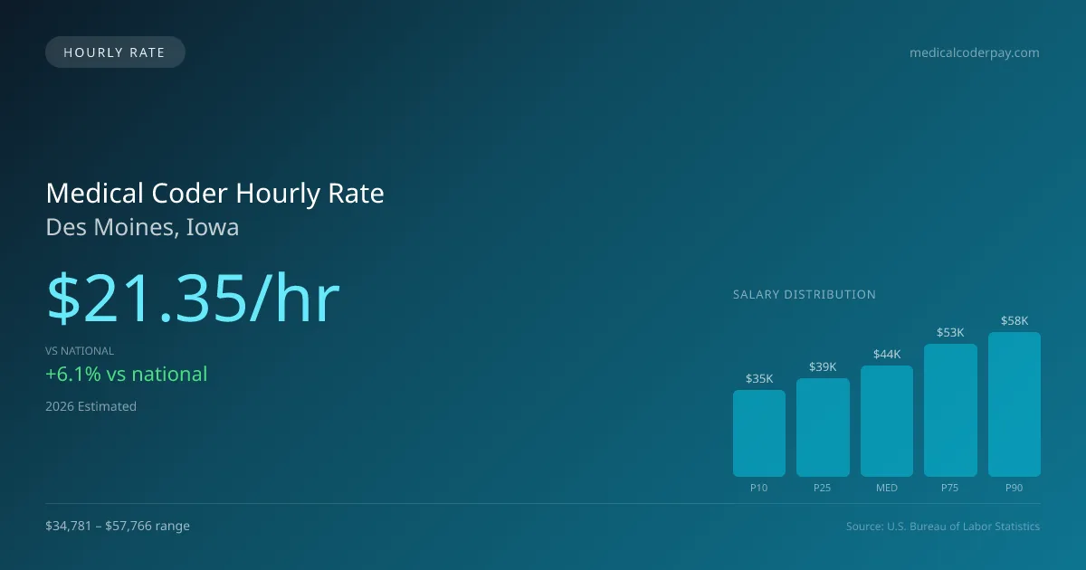 Medical Coder Hourly Rate in Des Moines, IA — 2026 est., based on 2025 BLS