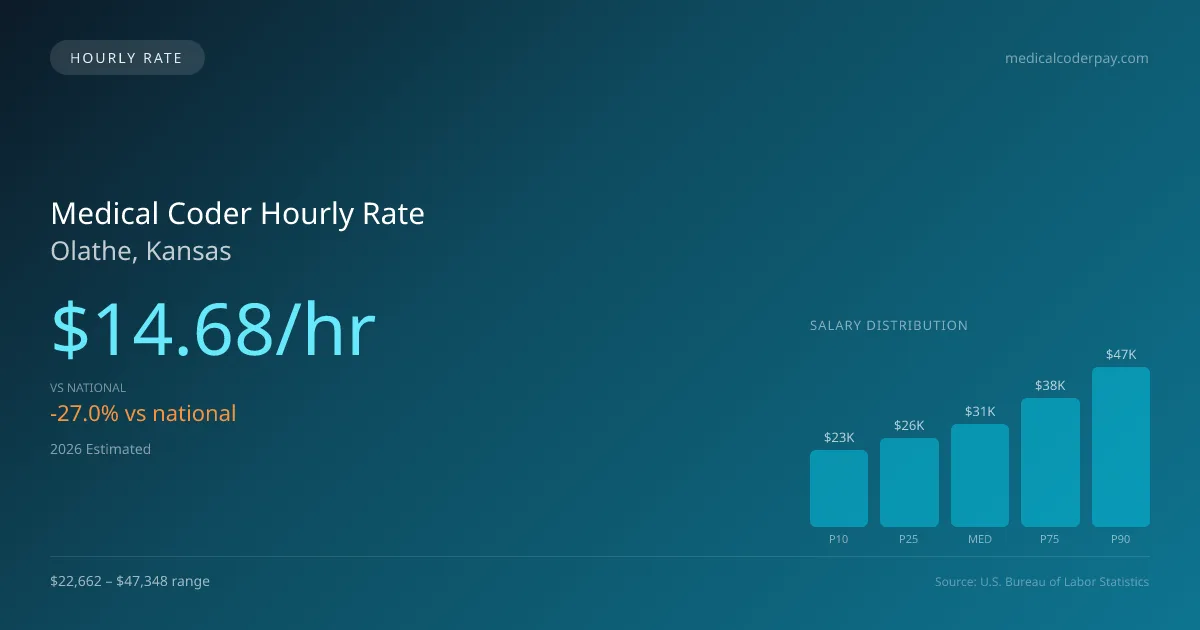 Medical Coder Hourly Rate in Olathe, KS — 2026 est., based on 2025 BLS