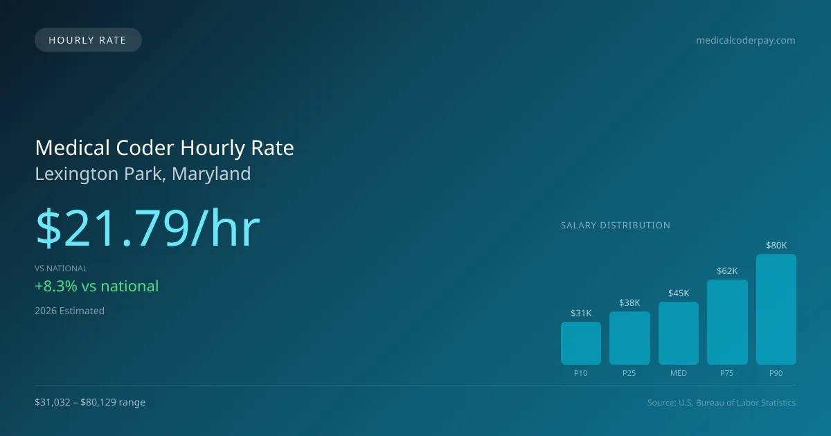 Medical Coder Hourly Rate in Lexington Park, MD — 2026 est., based on 2025 BLS