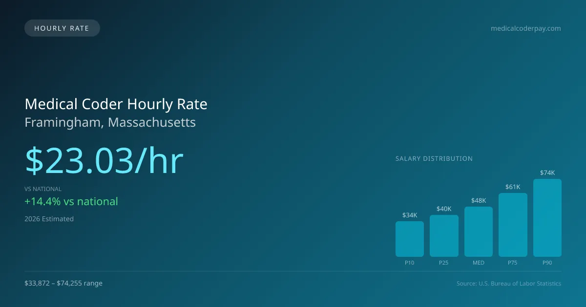 Medical Coder Hourly Rate in Framingham, MA — 2026 est., based on 2025 BLS