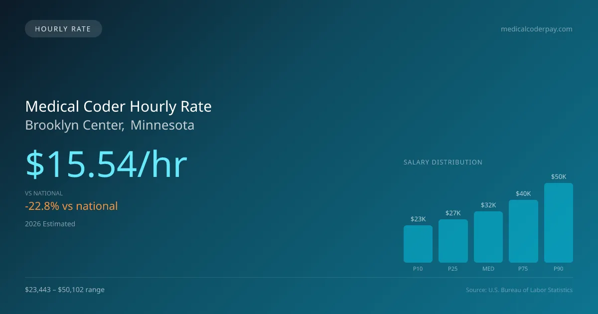 Medical Coder Hourly Rate in Brooklyn Center, MN — 2026 est., based on 2025 BLS