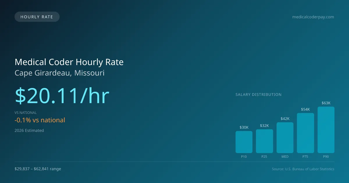 Medical Coder Hourly Rate in Cape Girardeau, MO — 2026 est., based on 2025 BLS
