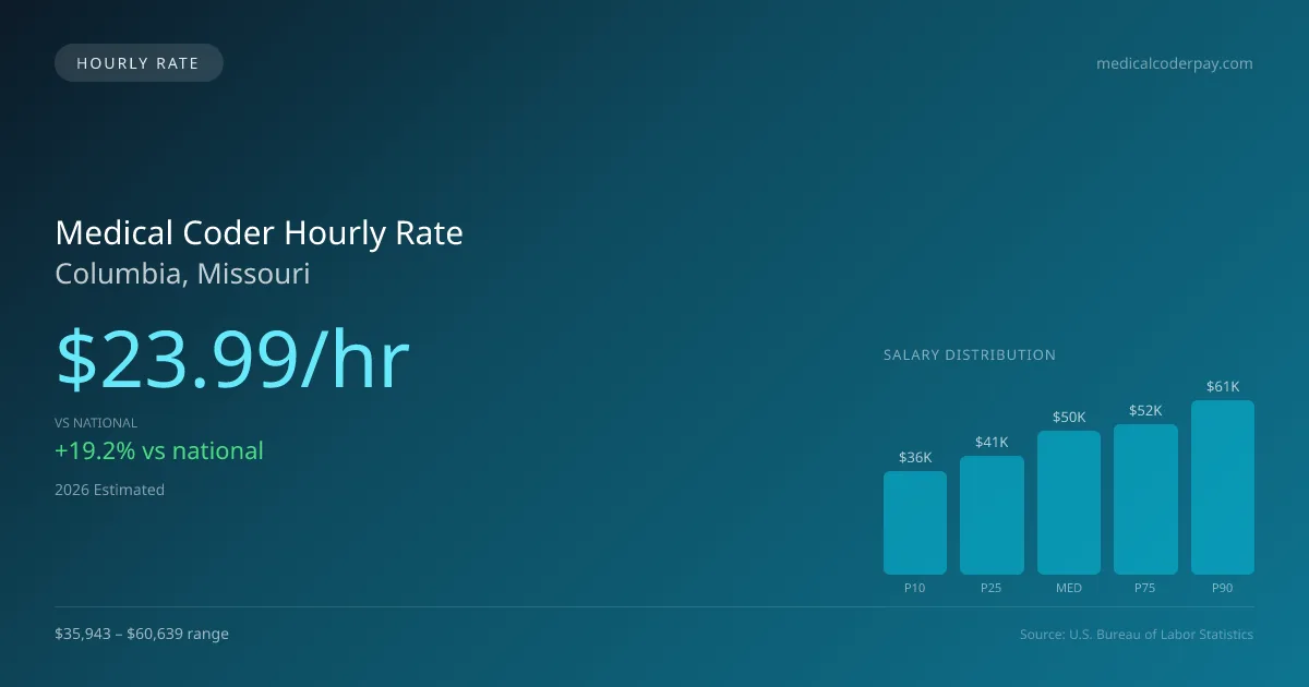 Medical Coder Hourly Rate in Columbia, MO — 2026 est., based on 2025 BLS
