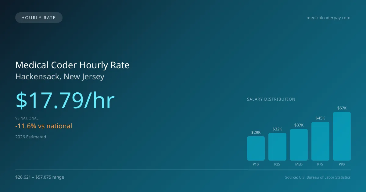 Medical Coder Hourly Rate in Hackensack, NJ — 2026 est., based on 2025 BLS