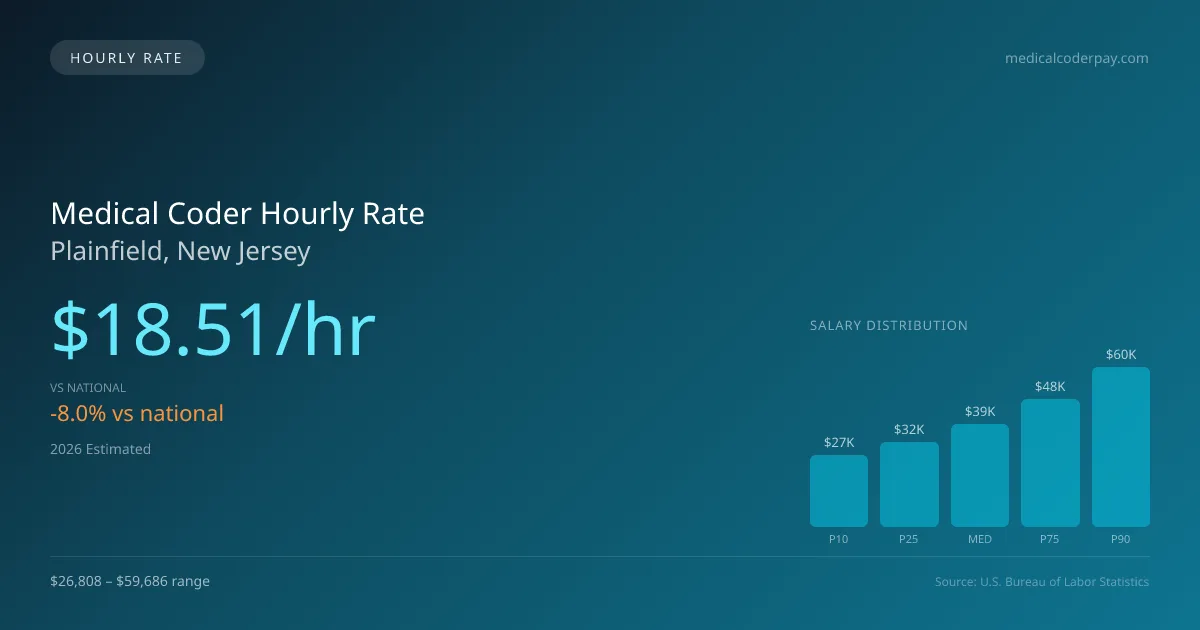 Medical Coder Hourly Rate in Plainfield, NJ — 2026 est., based on 2025 BLS