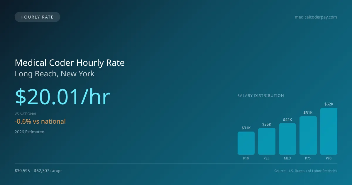 Medical Coder Hourly Rate in Long Beach, NY — 2026 est., based on 2025 BLS