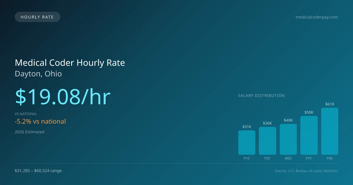 Medical Coder Hourly Rate in Dayton, OH — 2026 est., based on 2025 BLS