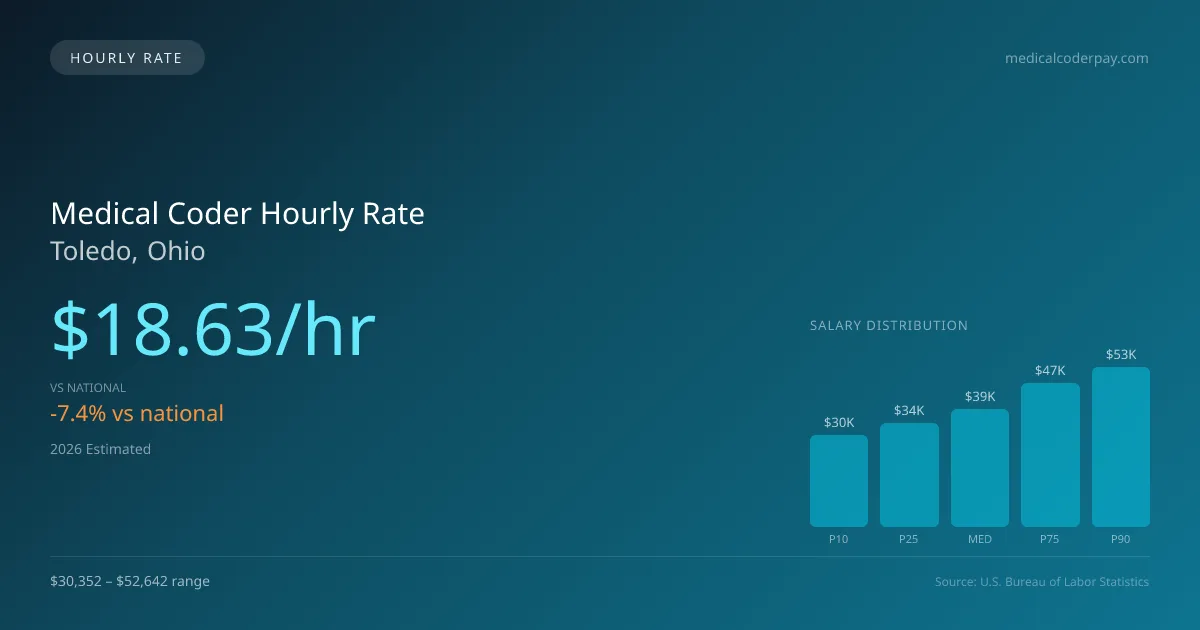 Medical Coder Hourly Rate in Toledo, OH — 2026 est., based on 2025 BLS