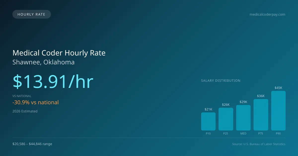 Medical Coder Hourly Rate in Shawnee, OK — 2026 est., based on 2025 BLS
