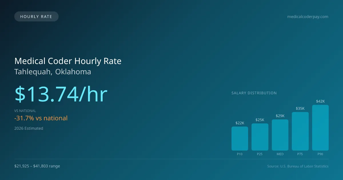 Medical Coder Hourly Rate in Tahlequah, OK — 2026 est., based on 2025 BLS