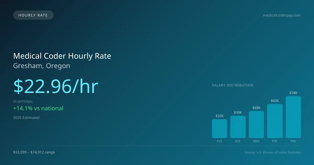 Medical Coder Hourly Rate in Gresham, OR — 2026 est., based on 2025 BLS