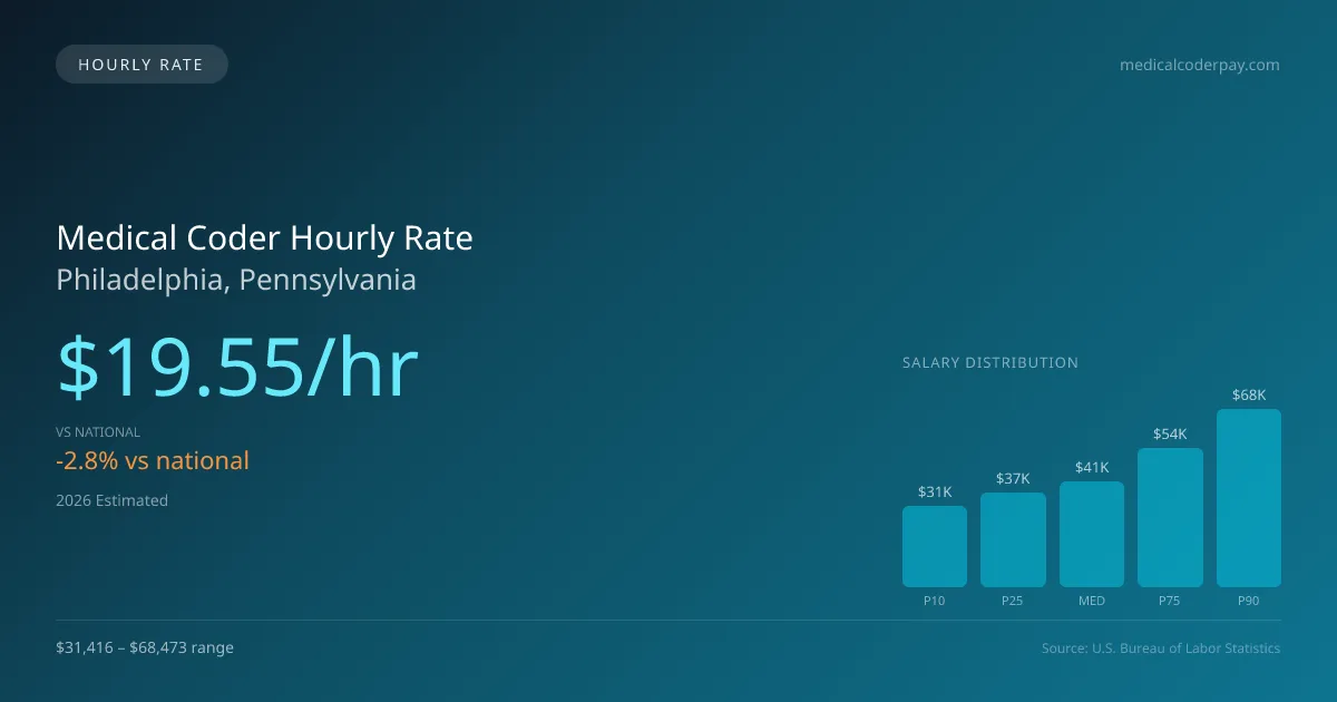 Medical Coder Hourly Rate in Philadelphia, PA — 2026 est., based on 2025 BLS