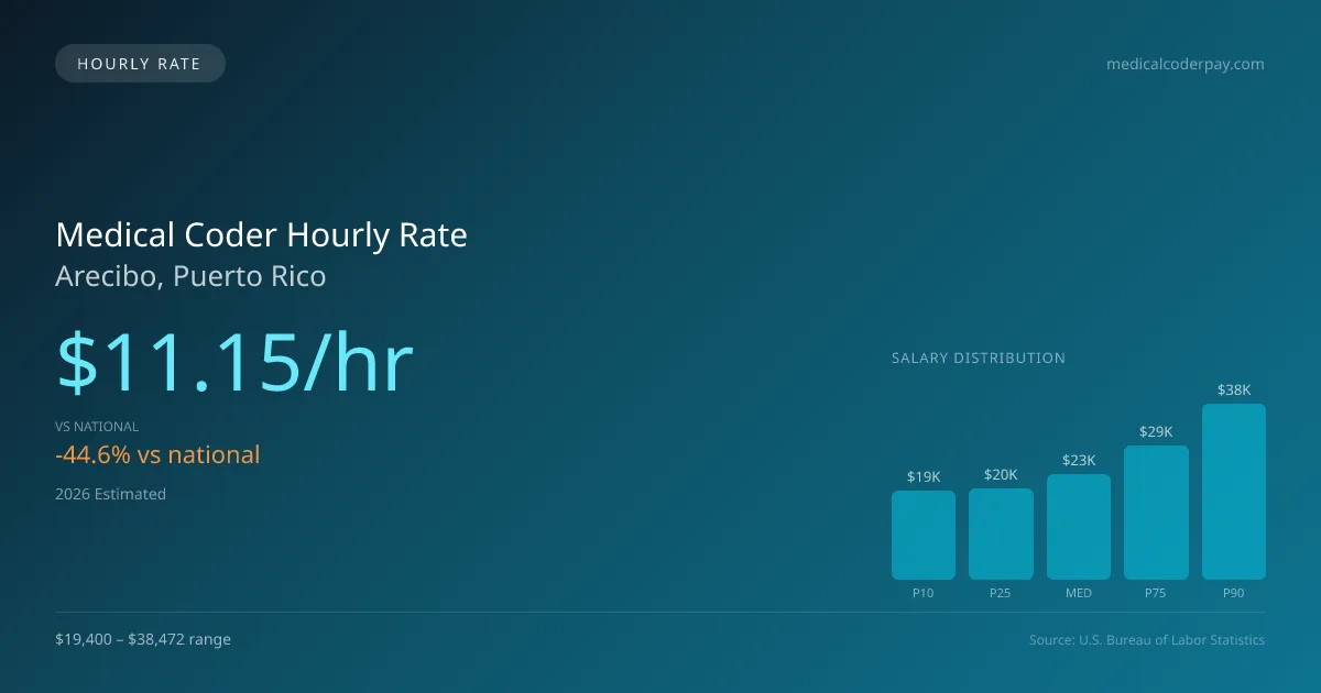 Medical Coder Hourly Rate in Arecibo, PR — 2026 est., based on 2025 BLS