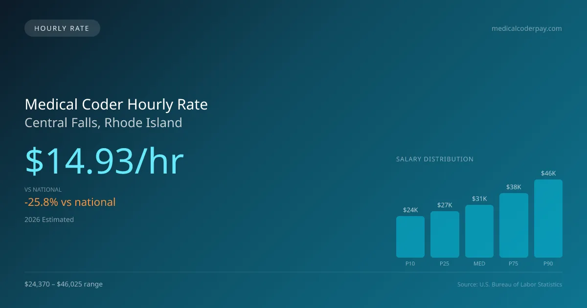 Medical Coder Hourly Rate in Central Falls, RI — 2026 est., based on 2025 BLS
